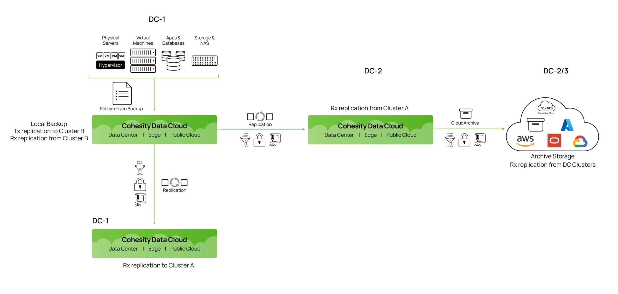 Cohesity Data Cloud