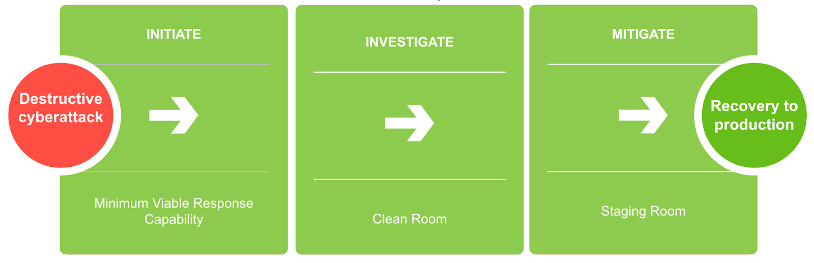 (Initiate, investigate, and mitigate